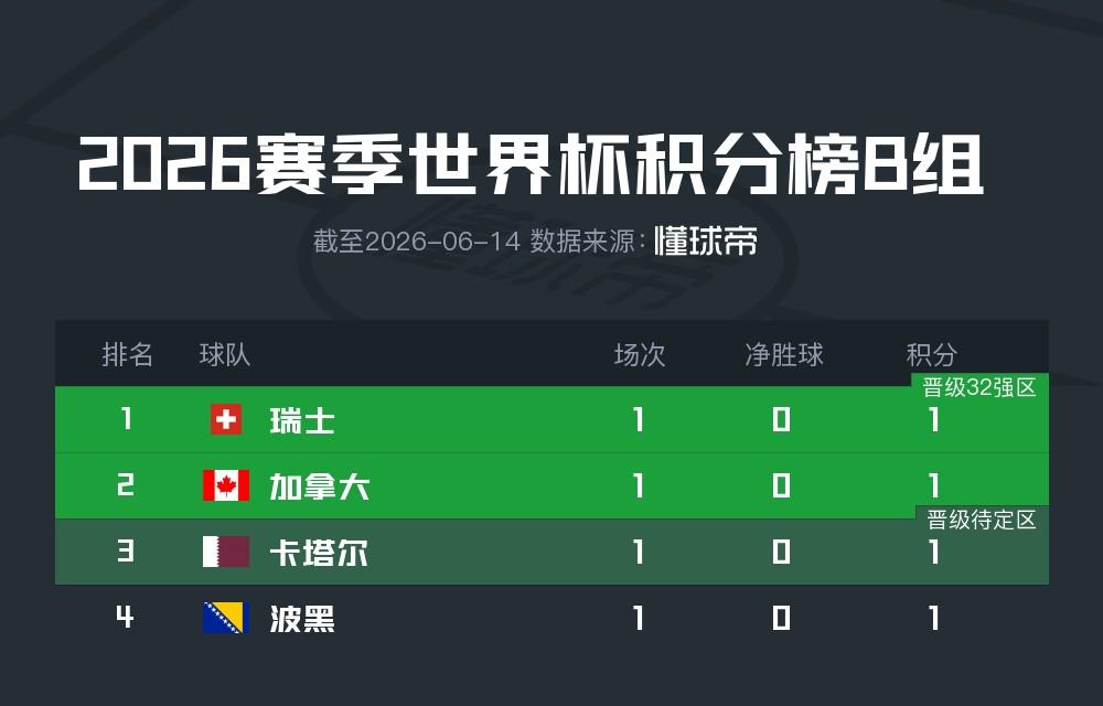 910加载中FIFA前10已有8队进16强，阿根廷明日出战，荷兰出局